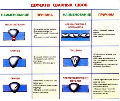 Дефекты сварных соединений презентация